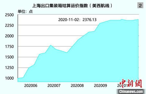 上海出口集裝箱結算運價指數正式發布